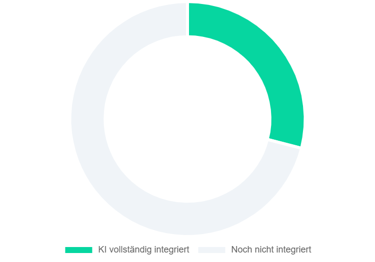 Infografik KI-Integration im Mittelstand